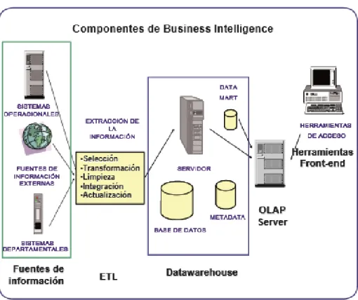 Figura 2: Componentes de Business Intelligences  Fuente: Cano (2007) 