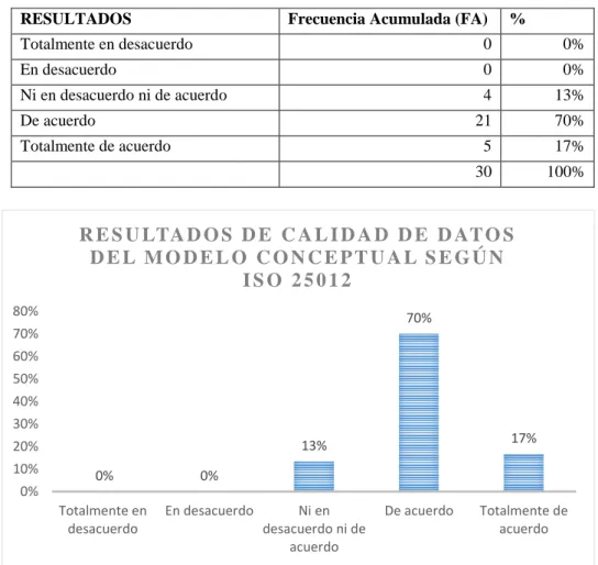 Tabla 17: Resultados de modelo de calidad - Iso 25012