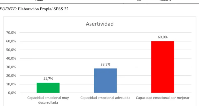 Gráfico 4  Asertividad. 