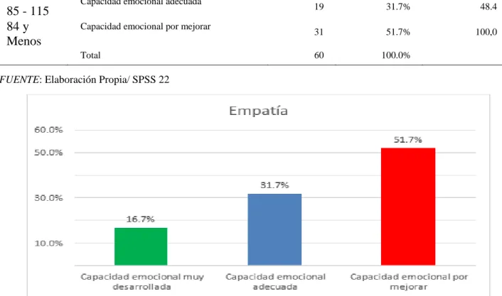 Gráfico 9  Empatía. 