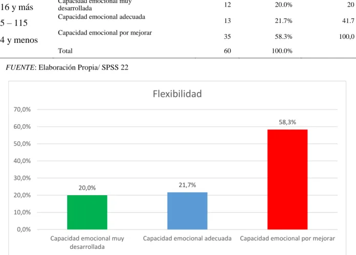 Gráfico 15  Flexibilidad. 