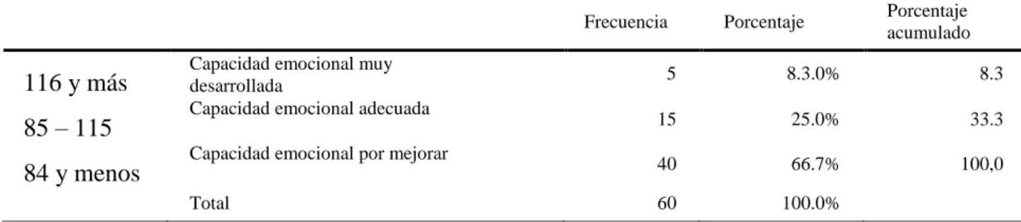 Gráfico 21  Optimismo. 