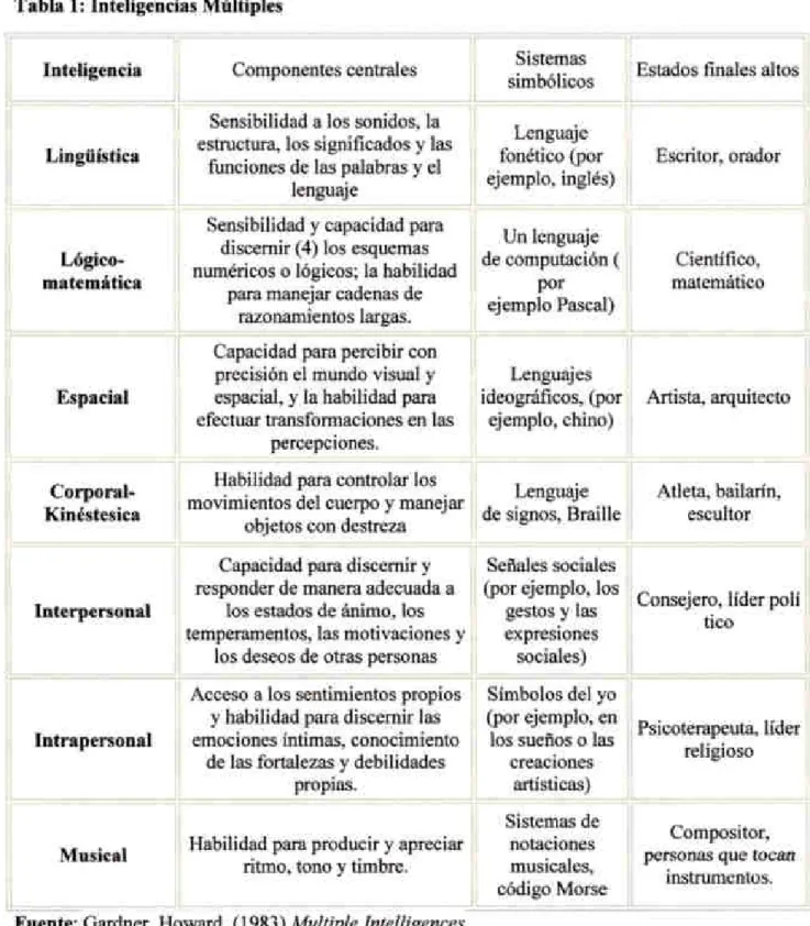 Tabla 1: Inteligencias Mliltiples