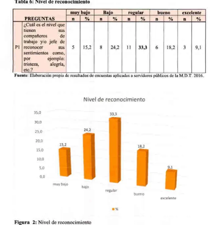 Figura 2: Nxvel de reconocumento
