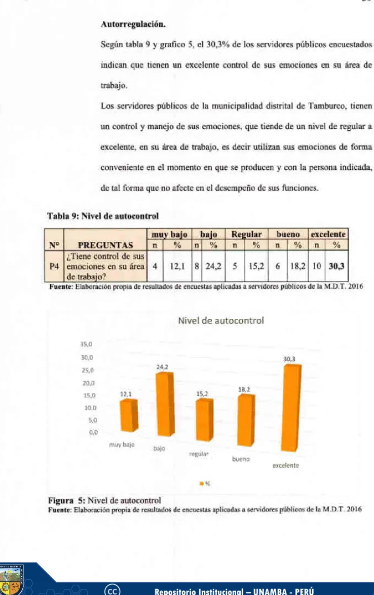 Tabla 9: Nivel de autocontrol
