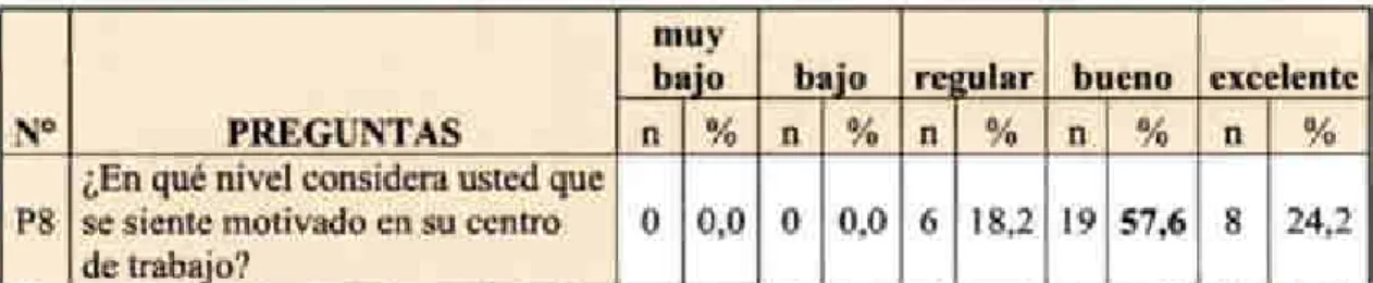 Tabla 13: Nivel de motivacién laboral
