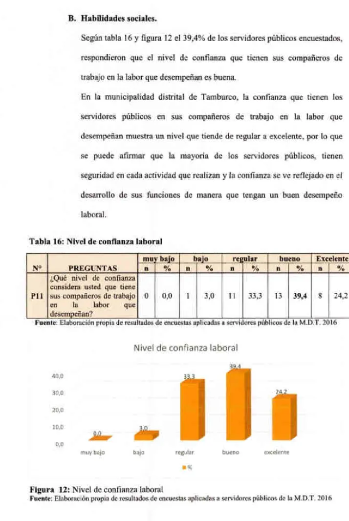 Tabla 16: Nivel de con}401anza laboral