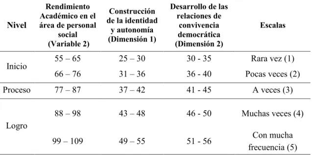 TABLA  N°  5:  Baremación  para  determinar  los  niveles  de  rendimiento  académico  en  el  área  de  personal social y sus dimensiones en niños de 5 años de la Institución Educativa N° 04 Nuestra Señora  de Guadalupe Abancay -2018
