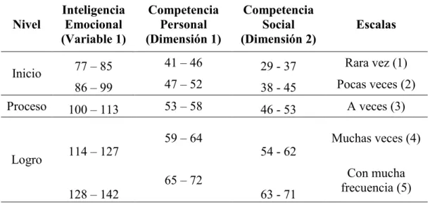 TABLA  4: Baremación para determinar los niveles de inteligencia emocional y sus dimensiones en  niños de 5 años de la Institución Educativa N° 04 Nuestra Señora de Guadalupe Abancay -2018.