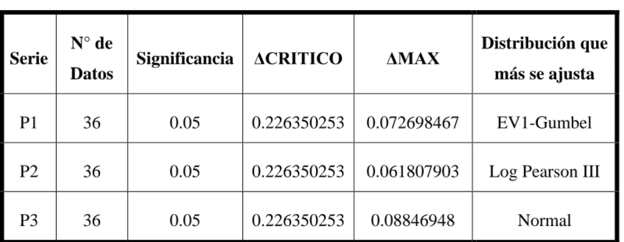Tabla 62 — funciones de distribución que mejor se ajustaron 
