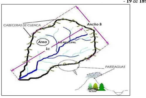 Figura 4 — Factor forma de una cuenca  Extraído de: (FALCÓN CRUZ et al. 2018) 