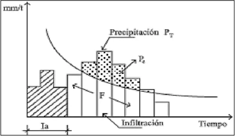 Figura 14 — Modelo de Perdidas del SCS   Extraído de: (CAMPOS-ARANDA, 2023) 