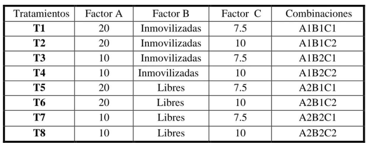 Tabla 8 ― Tratamientos en estudio 