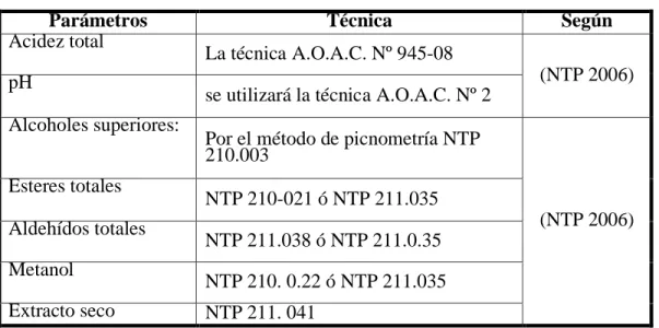 Tabla 10 ― Análisis fisicoquímicos 