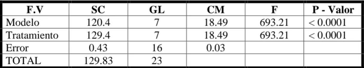 Tabla 15 ― Prueba de Tukey, para sólidos solubles  