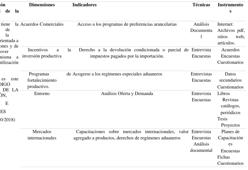 Tabla 2 Variable Dependiente Fomento a las exportaciones  Variable 