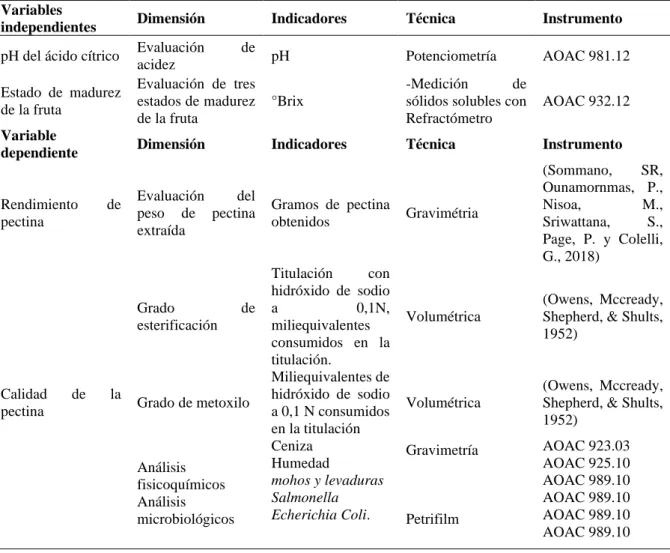 Tabla 8. Operacionalización de variables de la extracción de pectina  Variables 