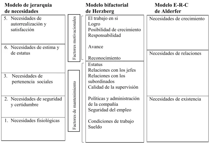 Figura  2: Comparación de los modelos de Maslow, Herzberg y Alderfer 
