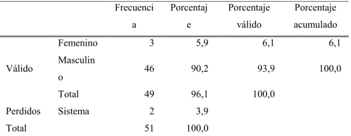 Tabla 4: Género del personal        