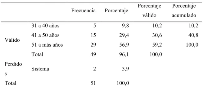 Tabla 5: Edad del personal 
