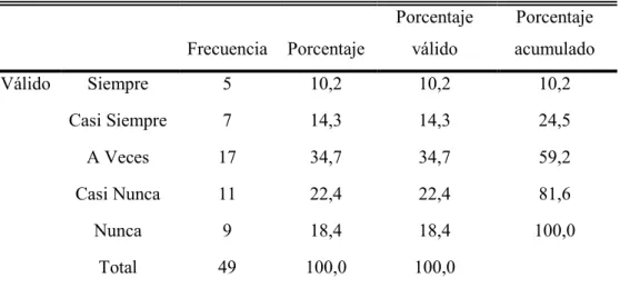Tabla 8: Motivación Extrínseca 