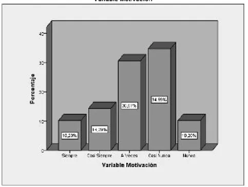 Figura  11: Variable Motivación 