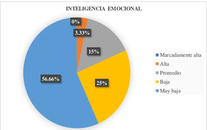 Figura 1 Nivel de inteligencia emocional en general 