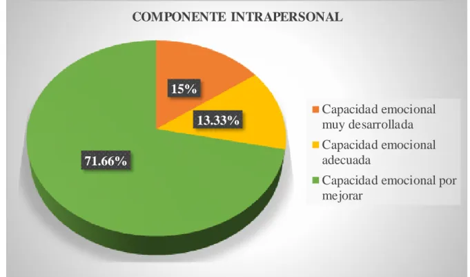 Figura 2 Nivel del componente intrapersonal 