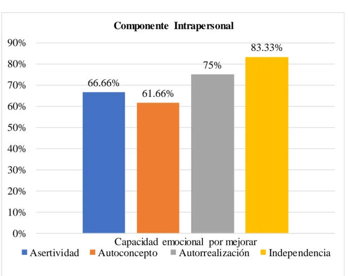 Figura 3 Niveles del subcomponente del componente intrapersonal 
