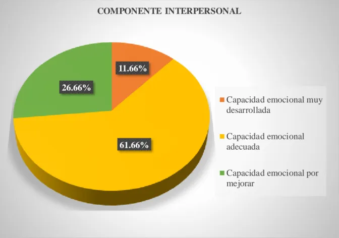Figura 4 Nivel del componente interpersonal 