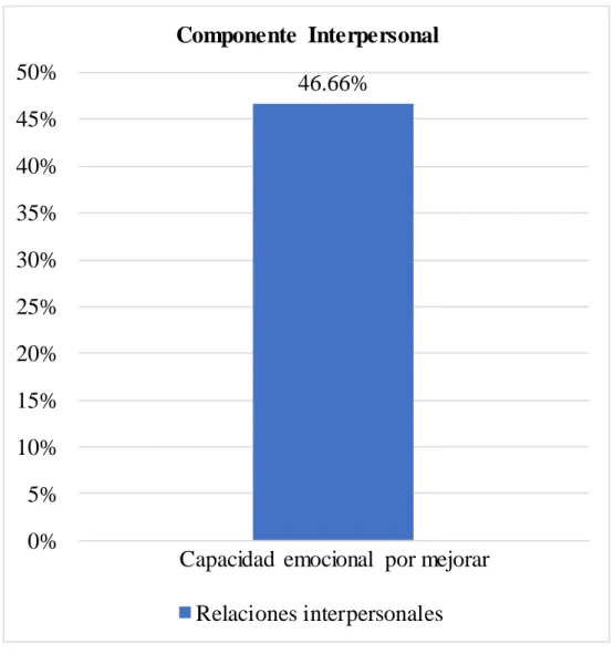 Figura 5 Niveles de los subcomponentes del componente interpersonal 