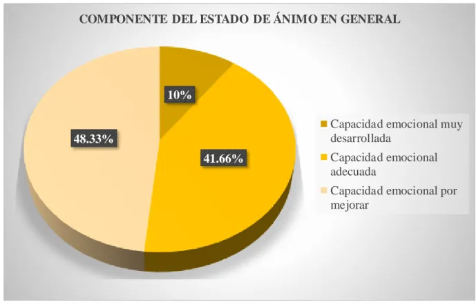 Figura 10 Nivel del componente del estado del ánimo en general 