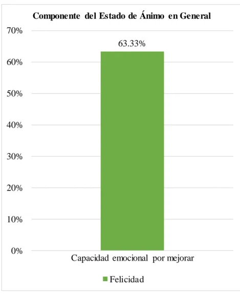 Figura 11 Niveles de los subcomponentes del componente del estado de ánimo en general 