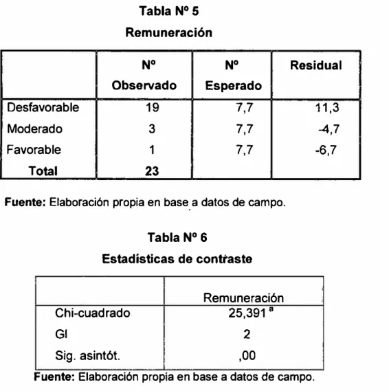 Tabla N º  5  Remuneración 