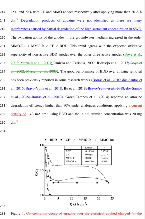 Figure  1.  Concentration  decay  of  atrazine  over  the  electrical  applied  charged  for  the 263 