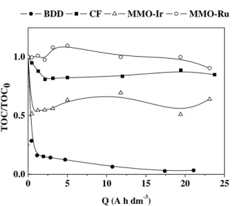 Figure  2.  TOC  removal  over  the  electrical  applied  charged  for  the  electrochemical 339 