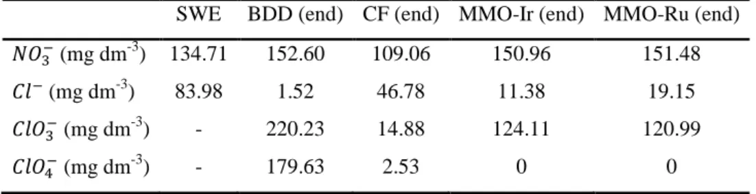 Table 1. Inorganic ions concentrations before and after electrolysis with different anodic 394 