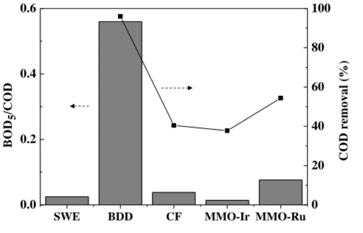 Figure  5.  Changes  in  the  toxicity  of  the  atrazine  polluted  SWE  during  the 429 