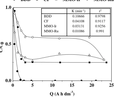 Figure  1.  Evolution  of  the  atrazine  relative  concentration  with  the  applied  electrical  236 