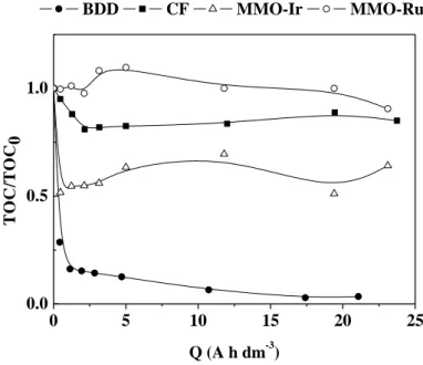 Figure  2.  TOC  removal  over  the  electrical  applied  charged  for  the  electrochemical  305 