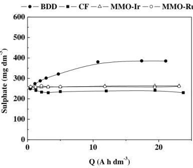 Figure 3. Sulphate ions produced during the electrolysis of polluted SWE. 