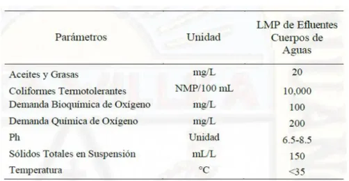 Tabla 2: Límites Máximos Permisibles Para los Efluentes de PTAR 