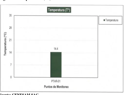 Figura 2. Temperatura (T°) – PTAR - 01 