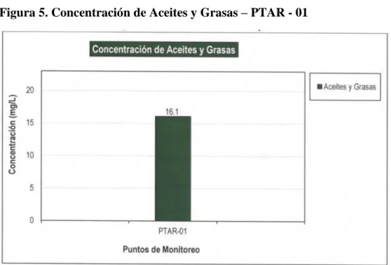Figura 5. Concentración de Aceites y Grasas – PTAR - 01 