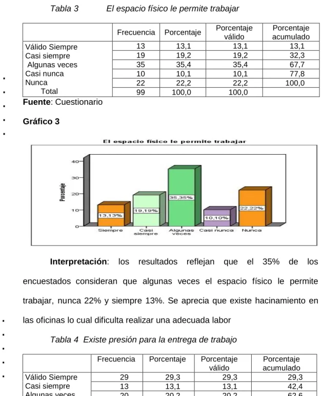 Tabla 3   El espacio físico le permite trabajar 
