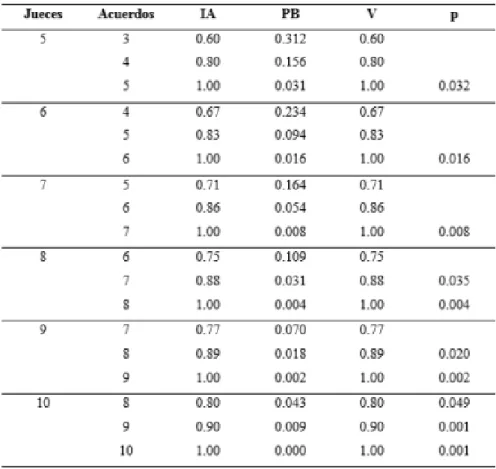 Tabla de la prueba de validación (Validación de Aiken) 