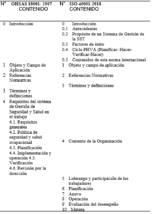 TABLA 4:  Cuadro comparativo Norma ISO 45001: 2018 y OHSAS: 2007 