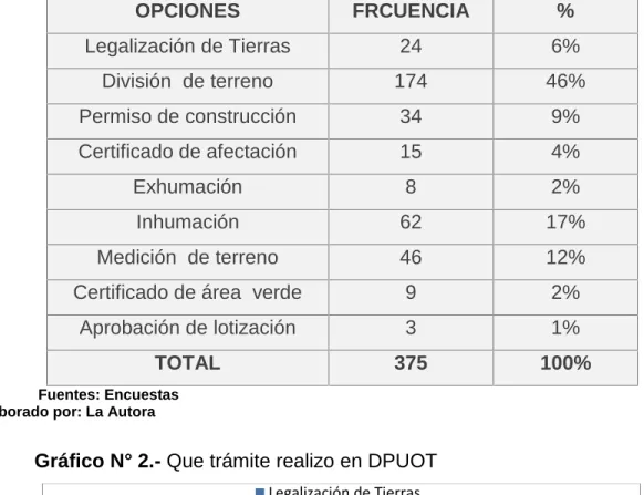Cuadro N° 2.- Que trámite realizo en DPUOT