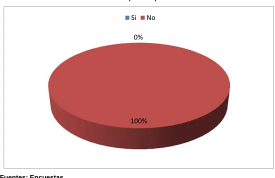 Gráfico N° 3.- Existen formatos pre-impresos de solicitudes