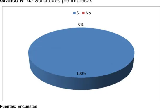 Gráfico N° 4.- Solicitudes pre-impresas